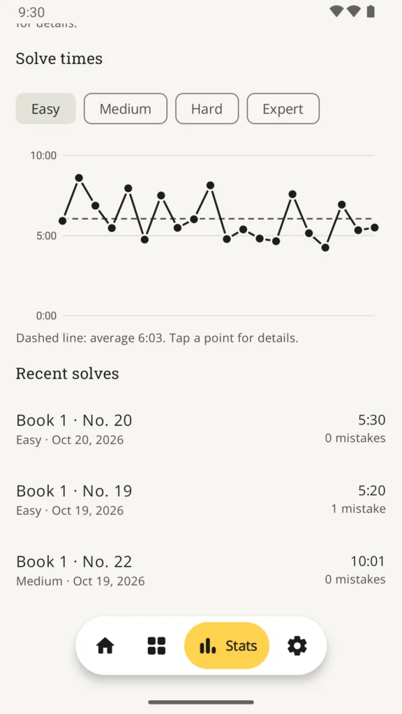 Solve-time chart for Easy puzzles with a dashed average line, and a list of recent solves